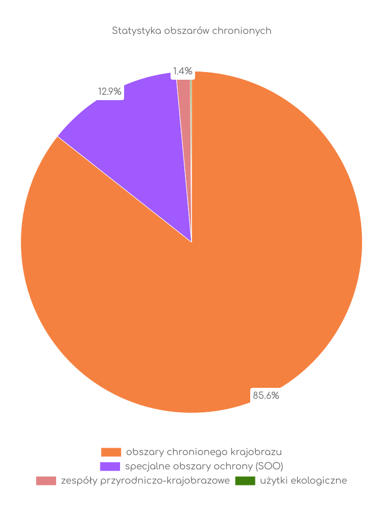 Statystyka obszarów chronionych Niemodlina